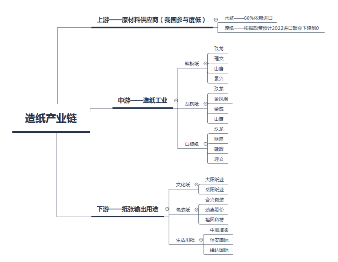 造紙產(chǎn)業(yè)鏈完整解讀!(附相關(guān)標(biāo)的股)